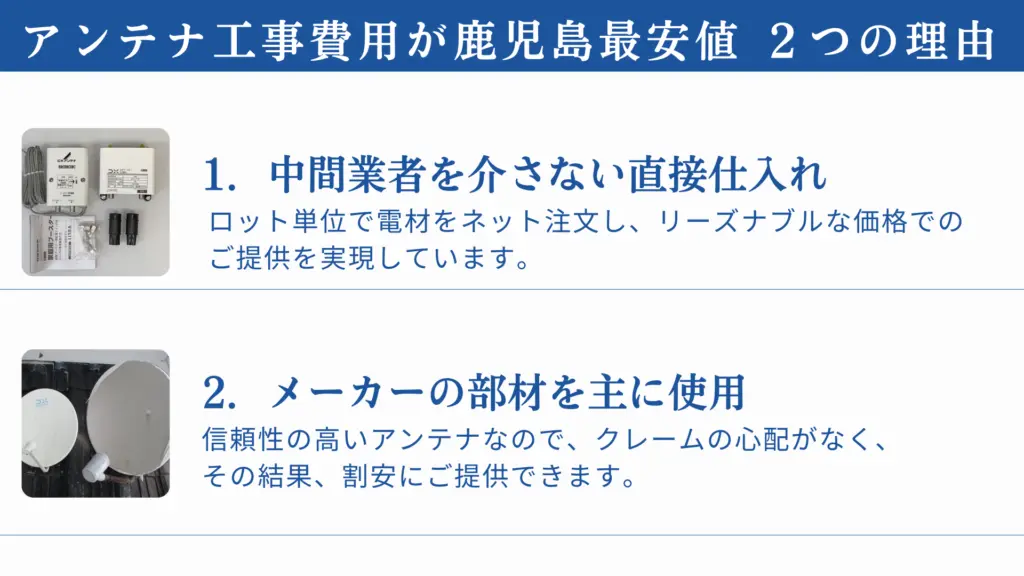 アンテナ工事費用が鹿児島最安値である2つの理由を紹介します。1. 中間業者を介さない直接仕入れにより、ロット単位で電材をネット注文し、リーズナブルな価格での提供を実現しています。2. メーカーの部材を主に使用し、信頼性の高いアンテナなので、クレームの心配がなく、その結果、割安に提供できます。